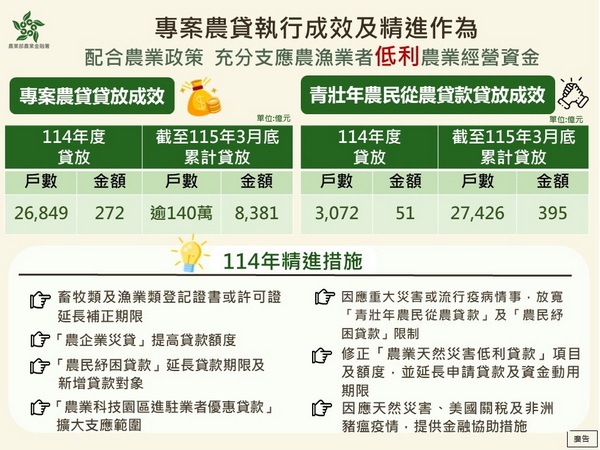 114年政策性農業專案貸款推動成果