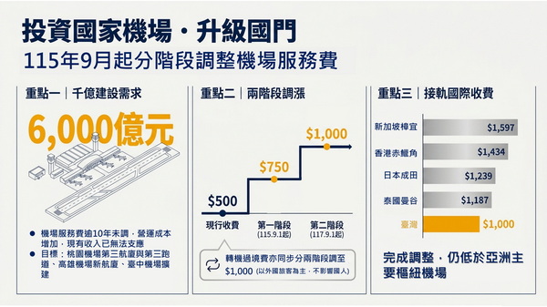 投資國家機場建設 提升飛航安全與服務品質115年9月1日起分兩階段調整機場服...