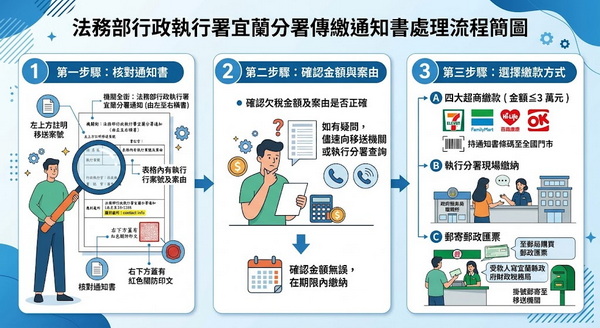 收到執行分署傳繳通知書別慌!三步驟教您安心處理