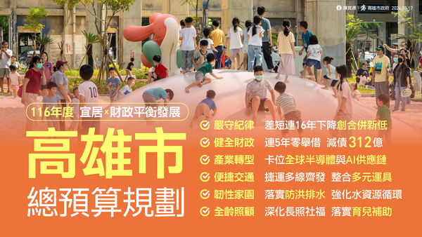 高雄市116年度總預算規模1991億元 受財劃法修法影響減少49億元 仍堅守財政紀律 推動轉型與永續
